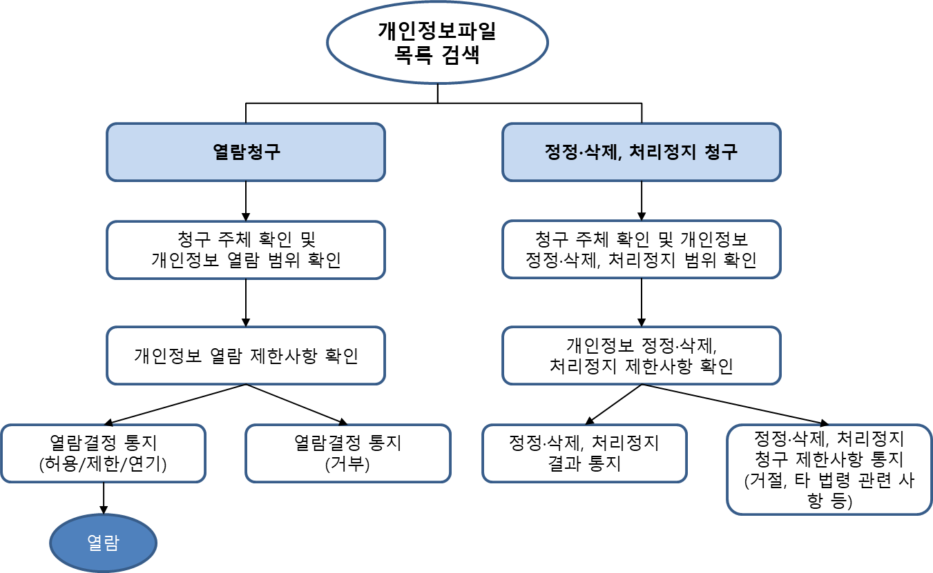 개인정보 포털을 통해 신청