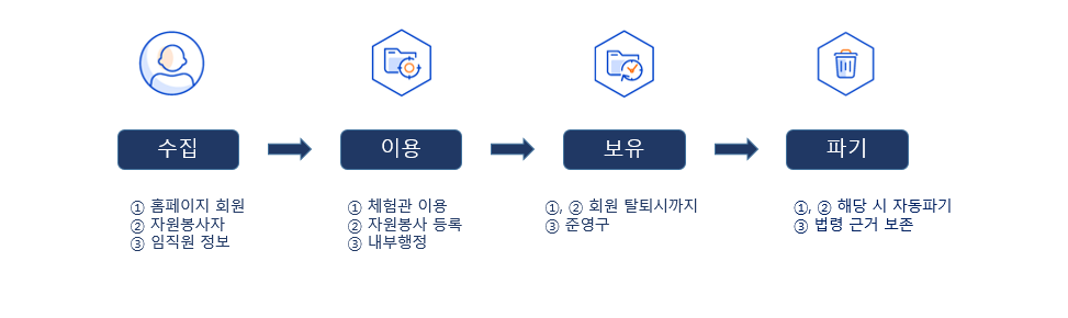 개인정보 처리 절차 인포그래픽