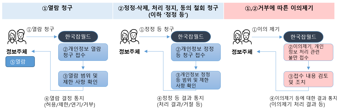 정보주체와 법정대리인의 권리·의무 및 그 행사방법 인포그래픽